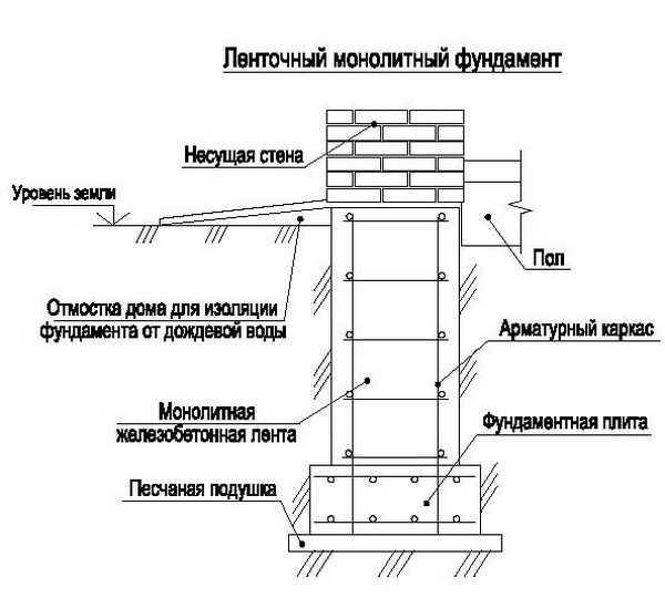 Создание монолитных бетонных стен при строении